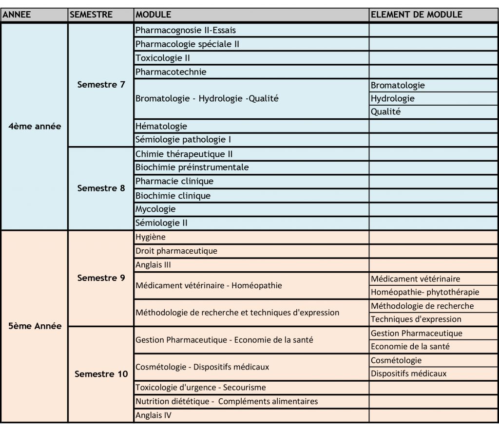 Pharmacie – FMPC – Faculté de Médecine et de Pharmacie de Casablanca