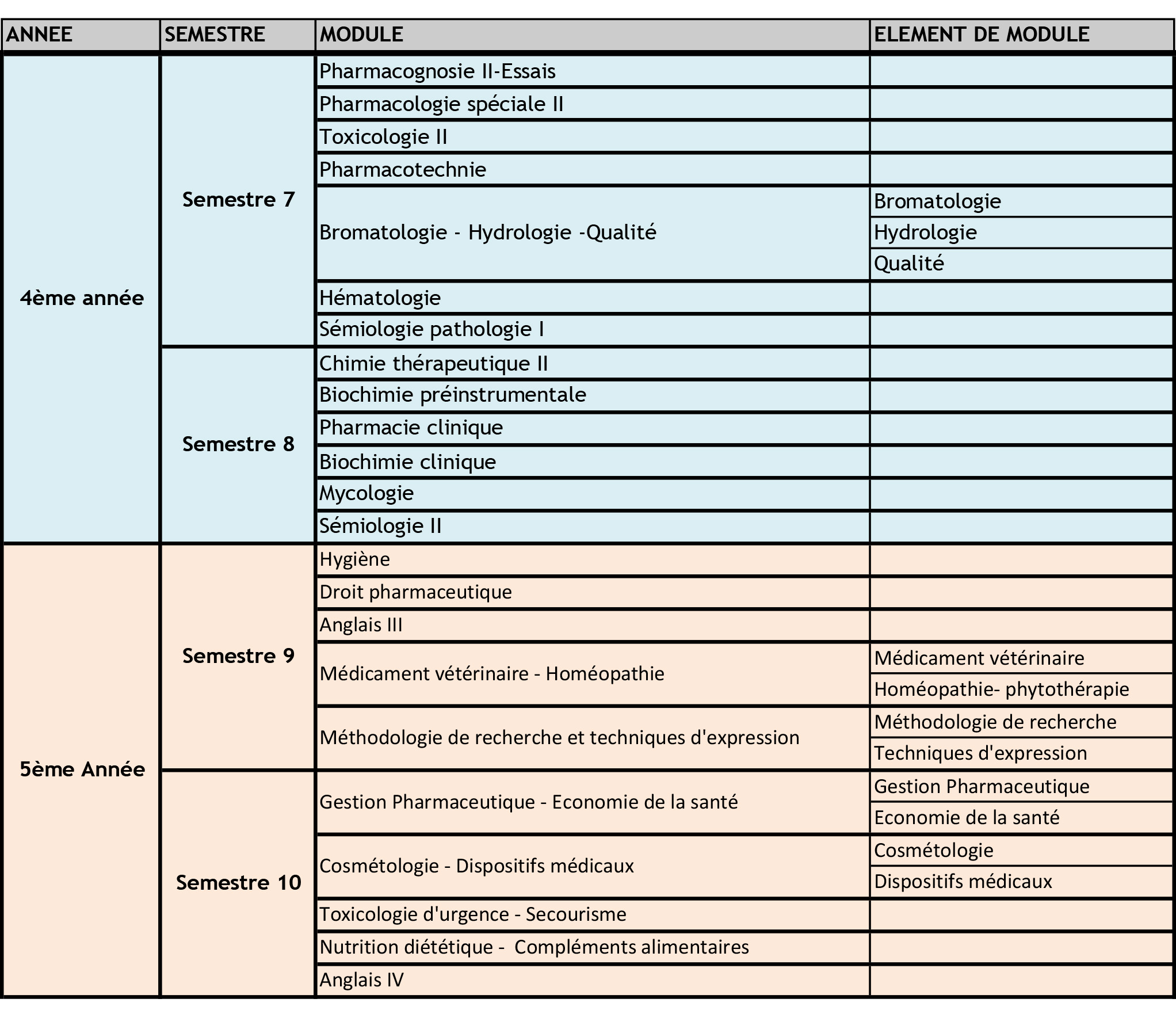 Programme 3Ème Année Médecine , FGSM3 : 3ème année de Formation ...